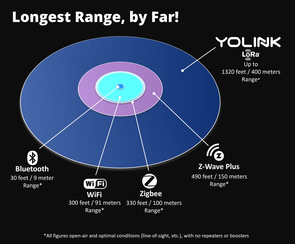 YoLink sensor paired with siren showing local device-to-device alarm activation
