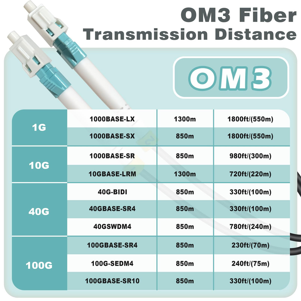 YUTIANHOME multimode compatibility supports 10 Gb/s potential with compatible transceivers.