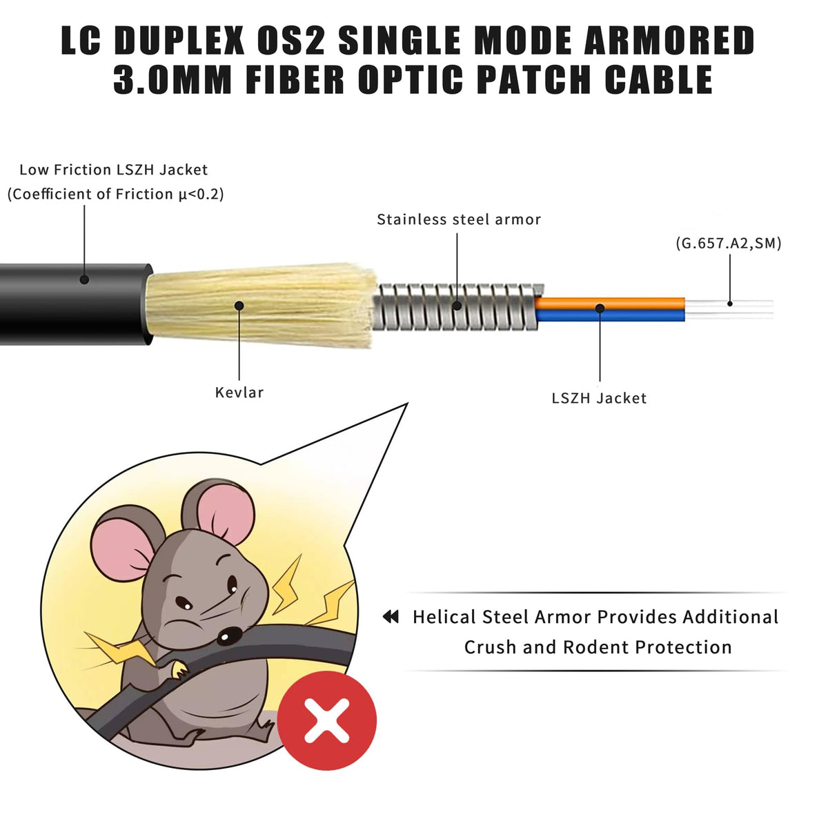 YUTIANHOME OS2 duplex armored cable shown for crush and rodent protection.