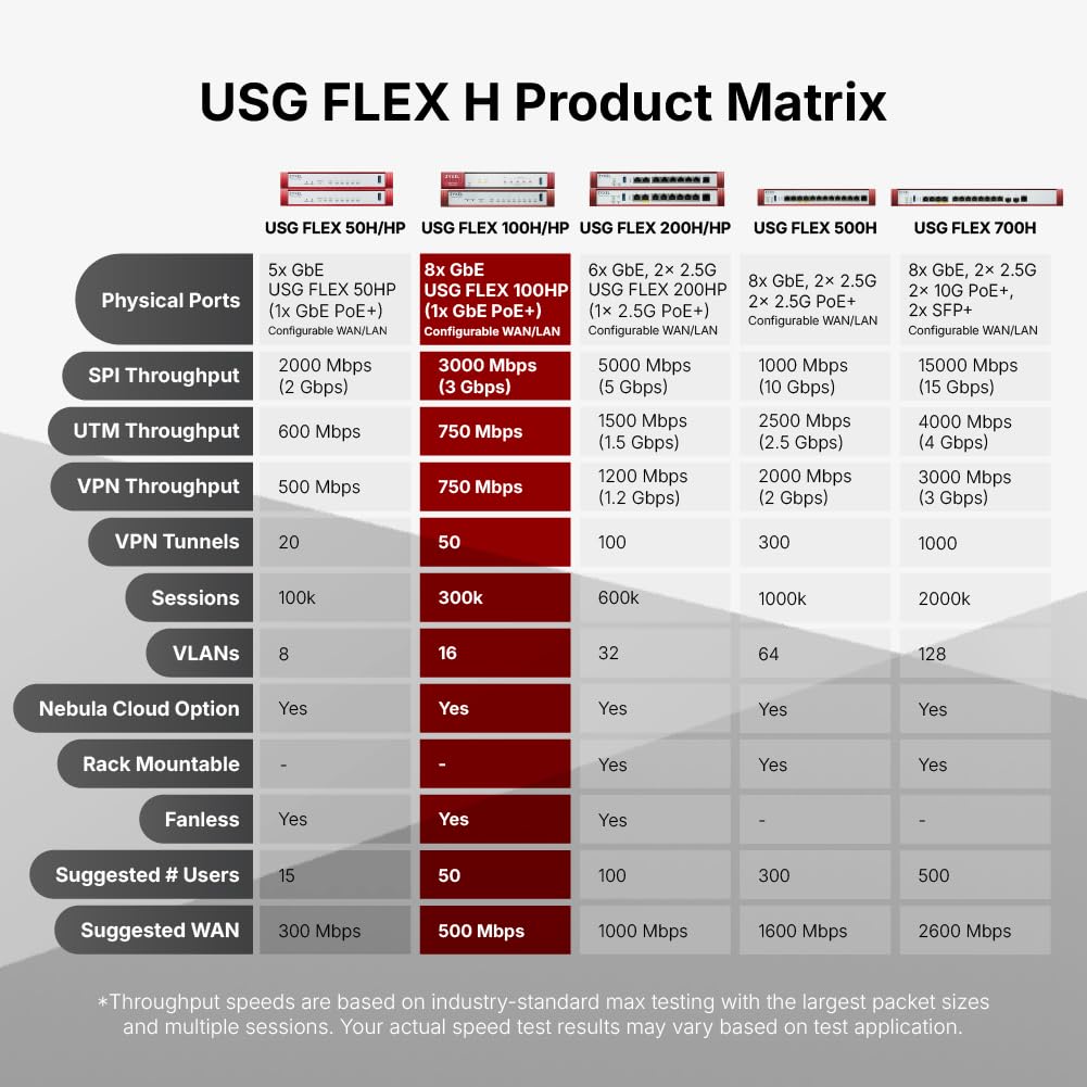 ZYXEL USGFLEX100H eight gigabit ports support scalable network layouts.