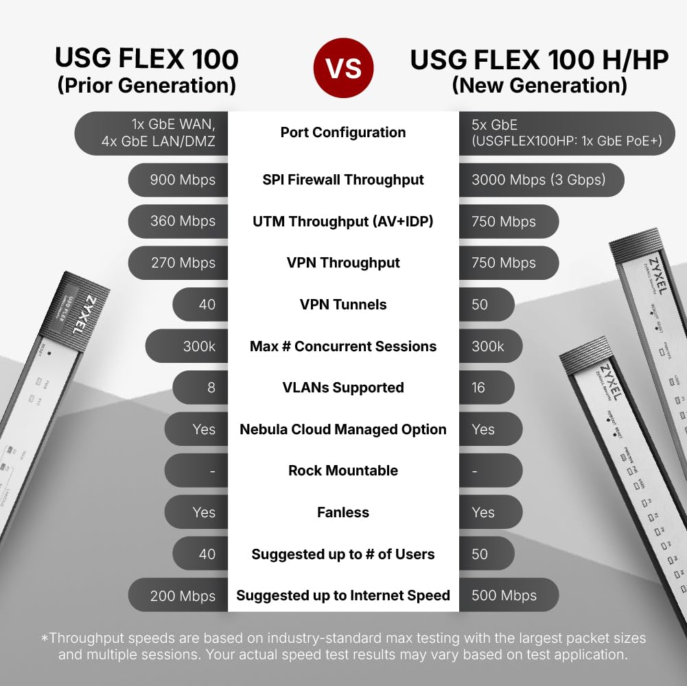 ZYXEL USGFLEX100H IPSec and SSL VPN capabilities for secure remote access.