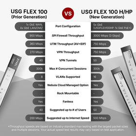 ZYXEL USGFLEX100H IPSec and SSL VPN capabilities for secure remote access.