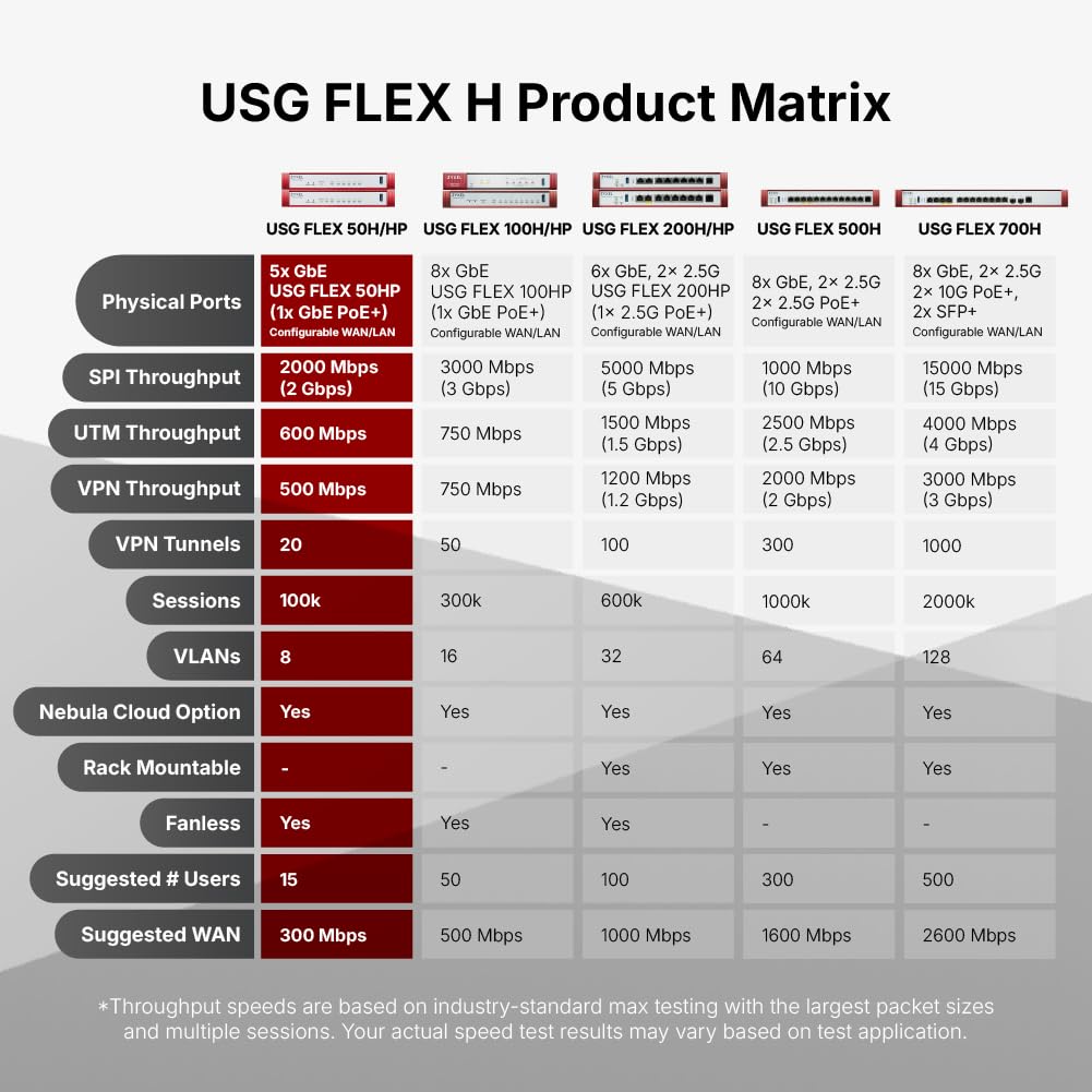 ZYXEL USGFLEX50H Nebula Cloud management for centralized security control.