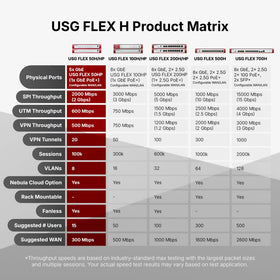 ZYXEL USGFLEX50H Nebula Cloud management for centralized security control.