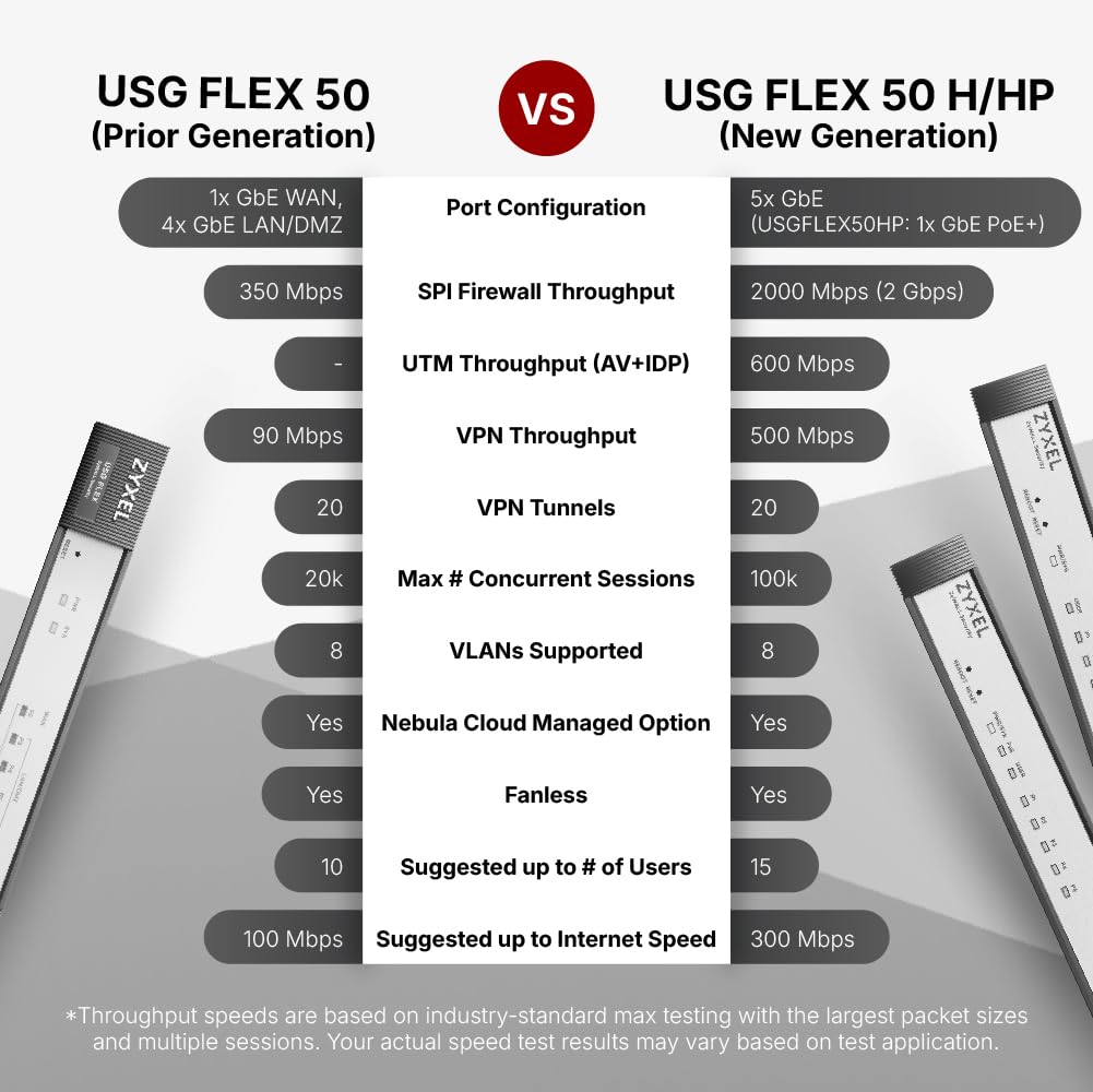 ZYXEL USGFLEX50H VPN capabilities featuring IPSec and SSL support for remote access.