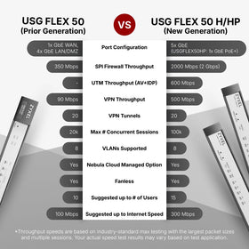 ZYXEL USGFLEX50H supports up to 20 IPSec tunnels for remote access.